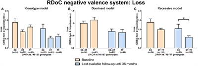 Prediction Analysis for Transition to Schizophrenia in Individuals at Clinical High Risk for Psychosis: The Relationship of DAO, DAOA, and NRG1 Variants with Negative Symptoms and Cognitive Deficits